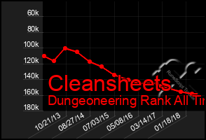 Total Graph of Cleansheets