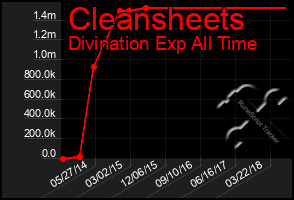 Total Graph of Cleansheets