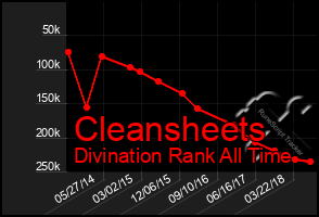 Total Graph of Cleansheets