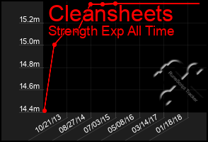 Total Graph of Cleansheets