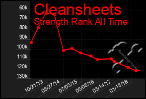 Total Graph of Cleansheets