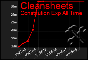 Total Graph of Cleansheets