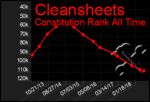 Total Graph of Cleansheets