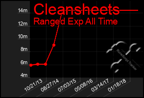 Total Graph of Cleansheets