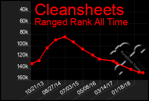 Total Graph of Cleansheets