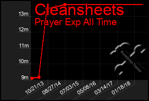 Total Graph of Cleansheets