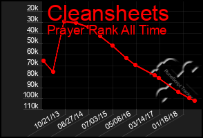 Total Graph of Cleansheets