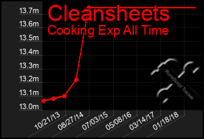 Total Graph of Cleansheets