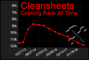 Total Graph of Cleansheets