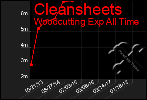 Total Graph of Cleansheets