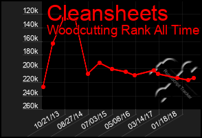 Total Graph of Cleansheets