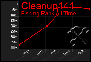 Total Graph of Cleanup141