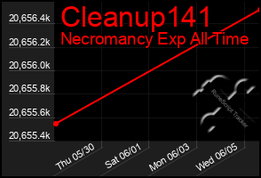 Total Graph of Cleanup141