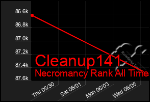 Total Graph of Cleanup141