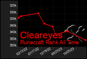 Total Graph of Cleareyes
