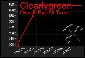 Total Graph of Clearlygreen