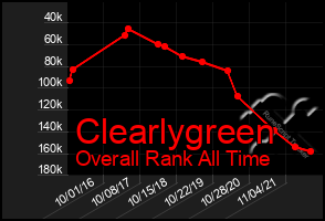 Total Graph of Clearlygreen