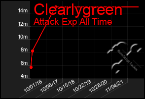 Total Graph of Clearlygreen