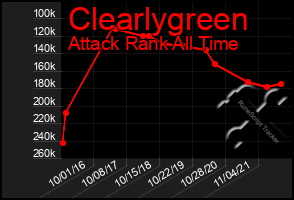 Total Graph of Clearlygreen