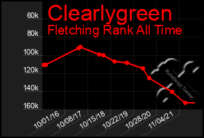 Total Graph of Clearlygreen