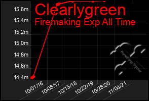 Total Graph of Clearlygreen