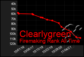 Total Graph of Clearlygreen