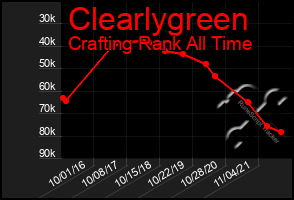 Total Graph of Clearlygreen