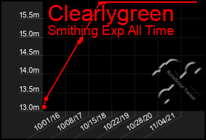 Total Graph of Clearlygreen