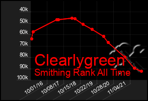 Total Graph of Clearlygreen