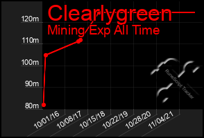 Total Graph of Clearlygreen