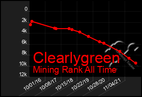 Total Graph of Clearlygreen