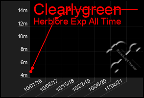 Total Graph of Clearlygreen