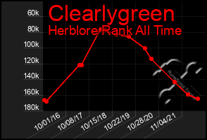 Total Graph of Clearlygreen