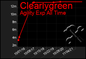 Total Graph of Clearlygreen