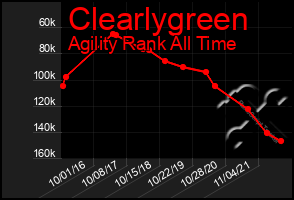 Total Graph of Clearlygreen