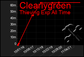 Total Graph of Clearlygreen