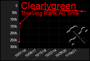 Total Graph of Clearlygreen