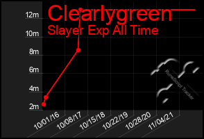 Total Graph of Clearlygreen