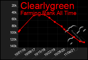 Total Graph of Clearlygreen