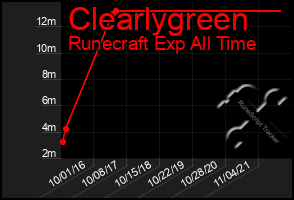 Total Graph of Clearlygreen