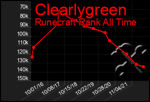 Total Graph of Clearlygreen