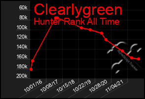 Total Graph of Clearlygreen