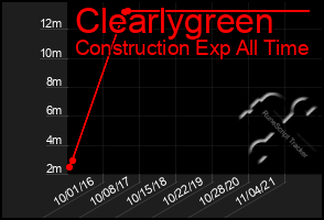 Total Graph of Clearlygreen