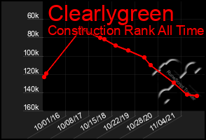 Total Graph of Clearlygreen