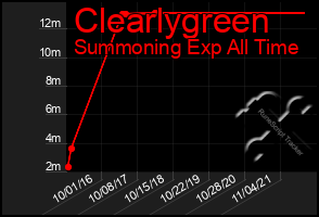 Total Graph of Clearlygreen