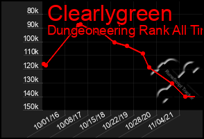 Total Graph of Clearlygreen