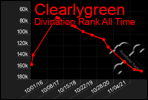 Total Graph of Clearlygreen