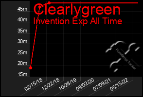 Total Graph of Clearlygreen