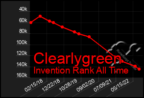 Total Graph of Clearlygreen