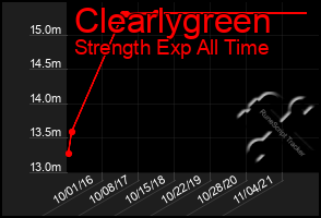 Total Graph of Clearlygreen